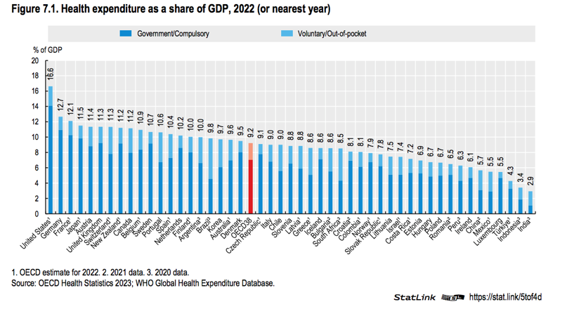 Según nuevos datos de la OCDE México tiene uno de los peores sistemas de salud del mundo.